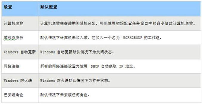 詳解Win2008初始配置任務(wù)功能的應(yīng)用 